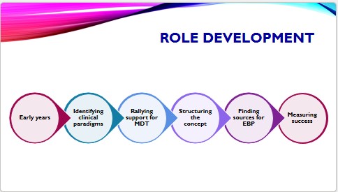 Visual representation of role development